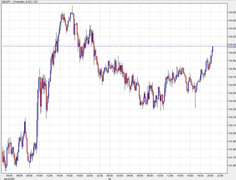 Us dollar strengthens in recovery following thursday's trading session