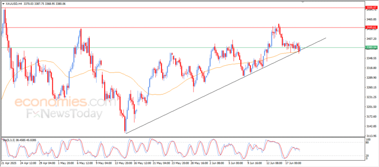 Gold prices experience a favorable boost analysis 19 06 2025