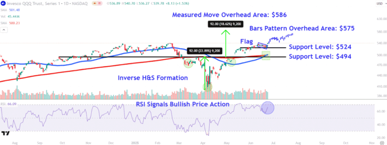 Monitor key price levels for qqq as nasdaq 100 etf