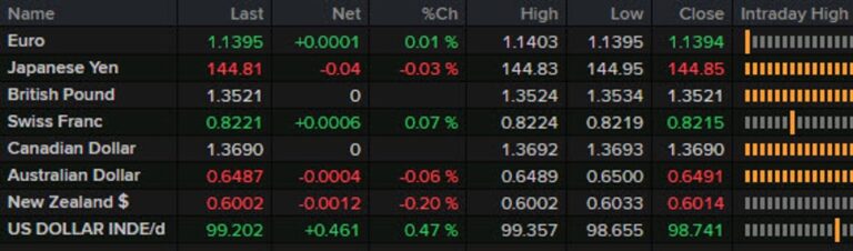 The new week for fx trading has begun, presenting the